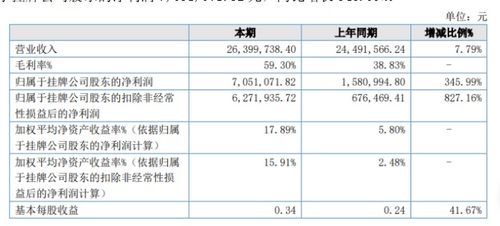 瑞意博2020年上半年凈利潤激增345.99%至705.11萬元，PTL與軟件產(chǎn)品銷售雙引擎驅(qū)動增長